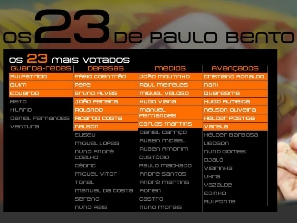 Os 23 de Paulo Bento (resultados atuais)