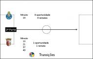 Análise Centro Estudos do Futebol (Universidade Lusófona) ao FC Porto-Sp. Braga: transições