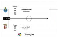 Análise Centro Estudos do Futebol (Universidade Lusófona) ao FC Porto-Sp. Braga: transições 2ª parte