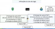 Sporting-FC Porto: infrações total