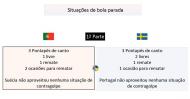 Play-off: análise ao Suécia-Portugal