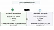Sporting-Chelsea: a análise da Universidade Lusófona