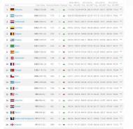 Ranking FIFA: o top 20 depois do Mundial (julho 2014)