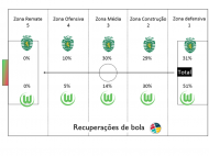 Universidade Lusófona: análise do Wolfsburgo-Sporting