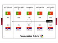 Portugal-Sérvia: a análise da Un. Lusófona