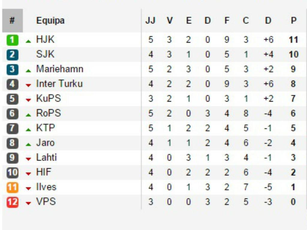 Classificação da Finlândia (fonte: soccerway.com)