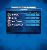Copa América: jogos e classificações