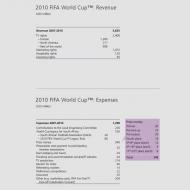 FIFA: o peso do Mundial nas contas