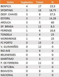 Golos de Suplentes 7ª jornada Liga 2016/17