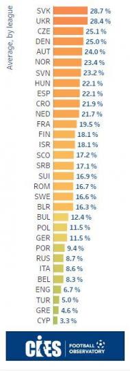 Atlas do futebol europeu (Dados CIES)