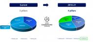 UEFA: as mudanças a partir de 2018