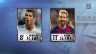 Ronaldo no top-10 dos desportistas mais bem pagos