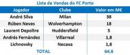 FC Porto: vendas