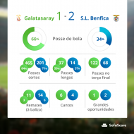Os números do Benfica frente ao Galatasaray