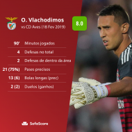 Odysseas Vlachodimos no Desp. Aves-Benfica
