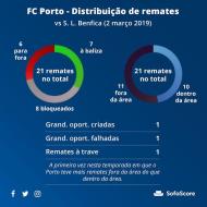 Remates do FC Porto no clássico (fonte SofaScore)