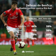 Duelos ganhos Benfica (SofaScore)