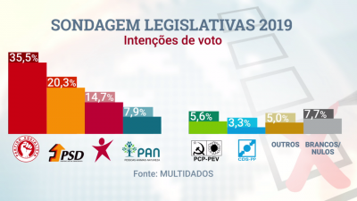 Legislativas 2019: PS falha maioria absoluta e PAN passa para quarta maior força política - TVI