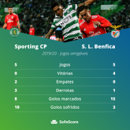 Pré-época Sporting e Benfica (SofaScore)