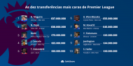 As dez transferências mais caras da Premier League (SofaScore)