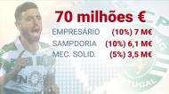Contas e porquês dos 70 milhões de euros pedidos por Bruno Fernandes