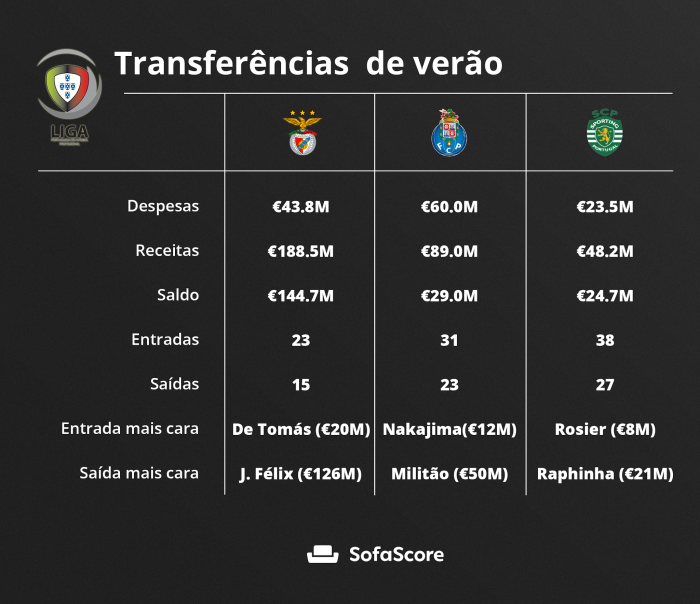 O mercado em Portugal: quanto se investiu, os reforços mais caros e que  clubes mais gastaram