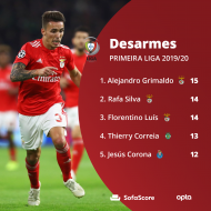Sofascore - desarmes na Liga 2019/2020 até à 3.ª jornada