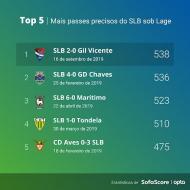 Jogos com mais passes certos do Benfica na era Lage (SofaScore)