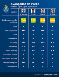 Comparação entre os avançados do FC Porto (Sofascore)