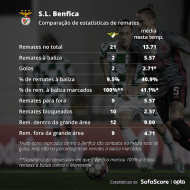 A eficácia (relativa) do Benfica em Moreira de Cónegos [Sofascore]