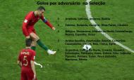 Cristiano Ronaldo: os golos na seleção