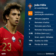 Números de João Félix (Sofa Score)