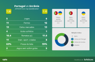 Comparação entre Ucrânia e Portugal (SofaScore)