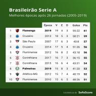 Melhores desempenhos após 26 jornadas no Brasileirão