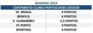 Ranking UEFA Braga
