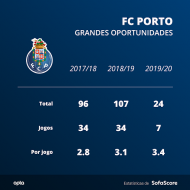 Estatística: grandes oportunidades criadas pelo FC Porto (Sofascore)