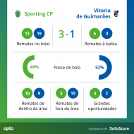 Sporting-Vitória de Guimarães (SofaScore)
