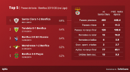 Estatísticas do Benfica no reduto do Santa Clara (Sofascore)