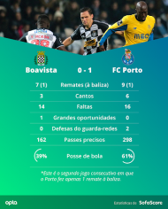 Estatísticas do Boavista-FC Porto (Sofascore)
