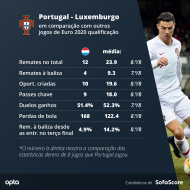 Luxemburgo-Portugal (SofaScore)