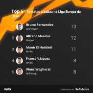 Estatísticas após a 5.ª jornada da Liga Europa (SofaScore)