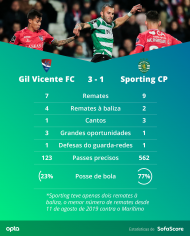 Gil Vicente-Sporting (SofaScore)
