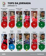 Tops da jornada 13 da Liga (Sofa Score)