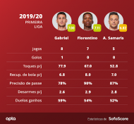 Dados estatísticos dos médios defensivos do Benfica (recolhidos pelo Sofascore)