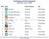 Apps mais descarregadas entre 2010 e 2019 (fonte App Anie)