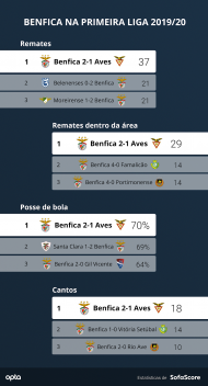 Benfica-Aves (SofaScore)