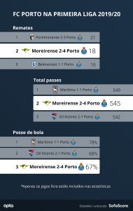 Moreirense-FC Porto (SofaScore)