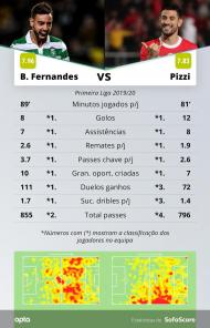 Comparação entre Bruno Fernandes e Pizzi (SofaScore)