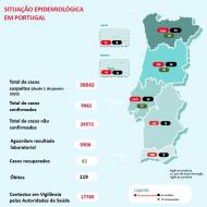 Situação epidemiológica em Portugal - dados da DGS de 29 de março