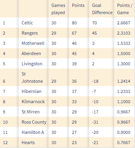 Campeonato Escocês: Tabela, Estatísticas e Resultados - Escócia